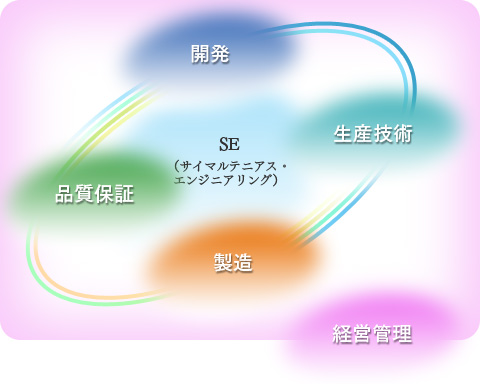 サイマルテニアス・エンジニアリング（SE)